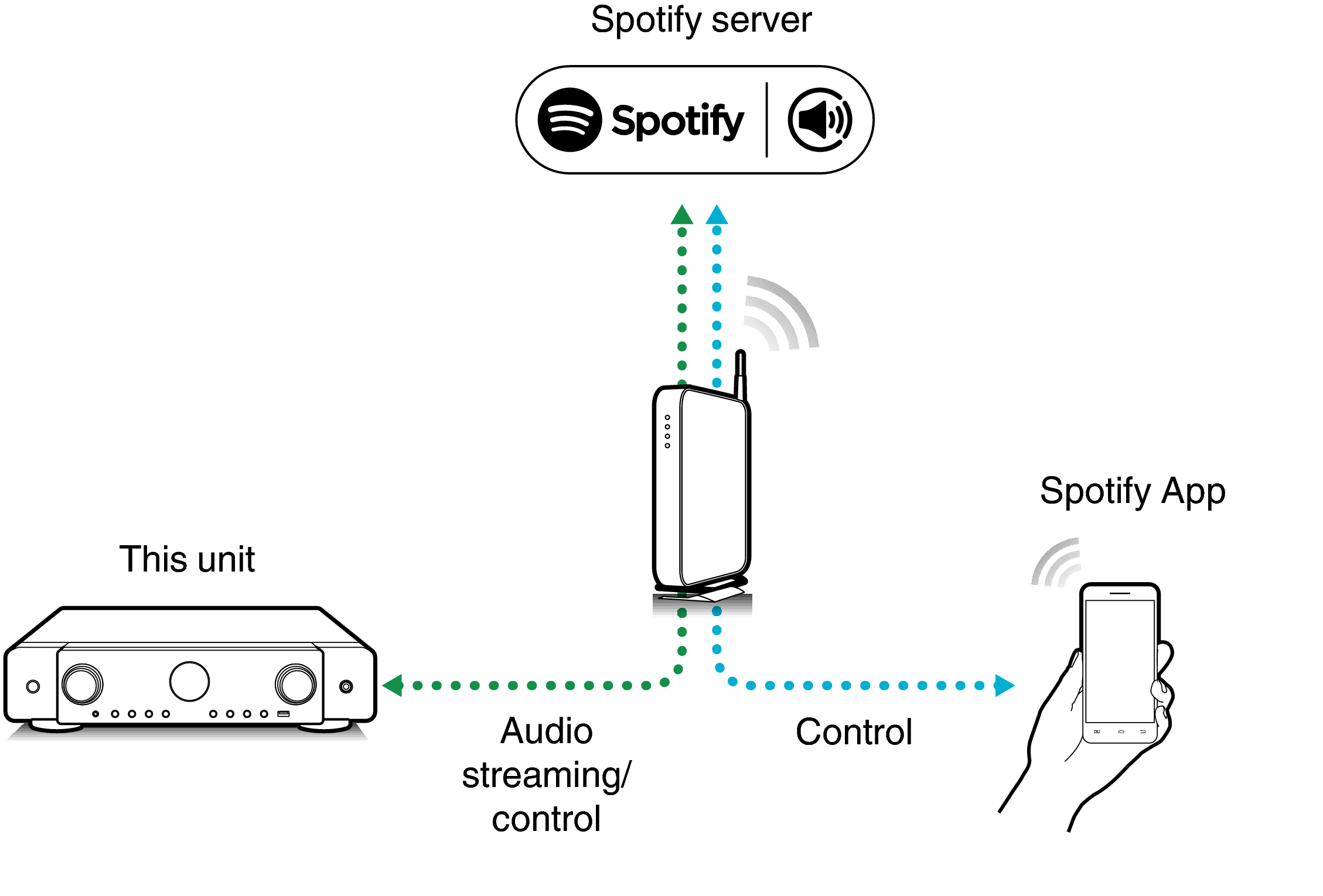Pict SpotifyConnect C70s